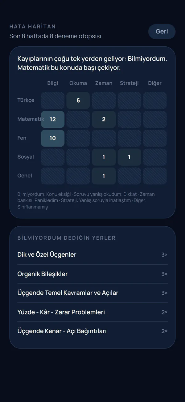 Hata haritası: son 8 haftada 8 deneme otopsisi. Kayıpların çoğu bilgi eksiğinden, matematikte 12 ve fende 10 yanlış.