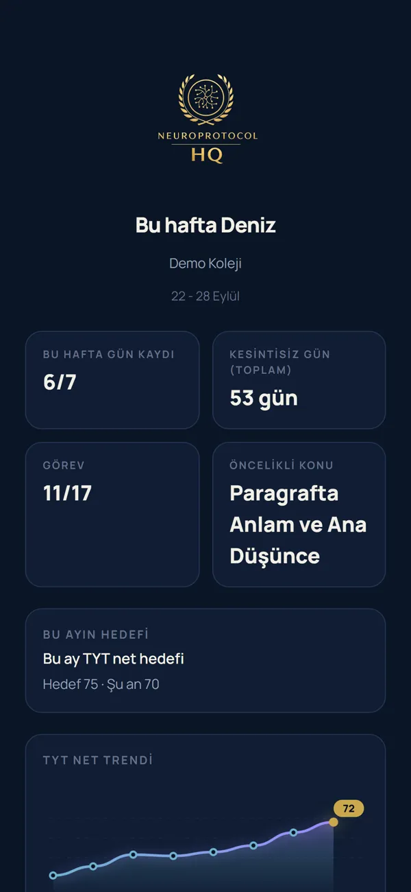 Haftalık veli raporu: 7 günün 6'sında kayıt, 53 gün kesintisiz, 17 görevden 11'i, öncelikli konu ve TYT net trendi.